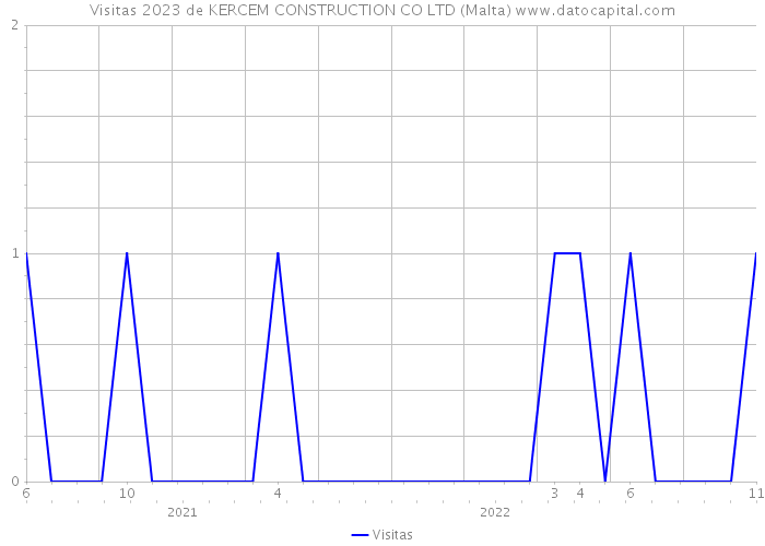 Visitas 2023 de KERCEM CONSTRUCTION CO LTD (Malta) 