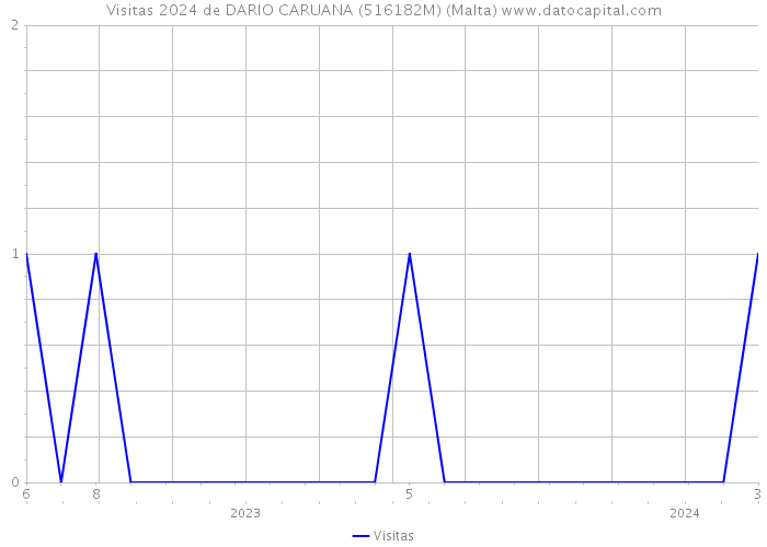Visitas 2024 de DARIO CARUANA (516182M) (Malta) 