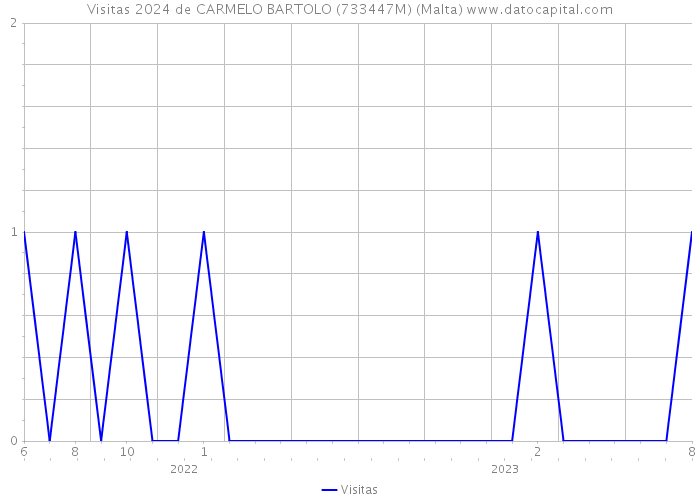 Visitas 2024 de CARMELO BARTOLO (733447M) (Malta) 