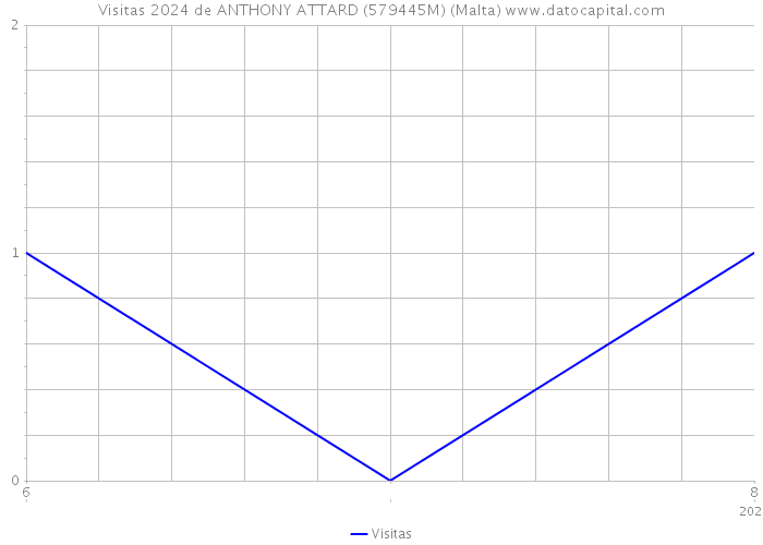 Visitas 2024 de ANTHONY ATTARD (579445M) (Malta) 