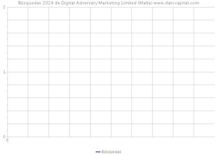 Búsquedas 2024 de Digital Adversary Marketing Limited (Malta) 