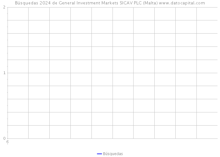 Búsquedas 2024 de General Investment Markets SICAV PLC (Malta) 