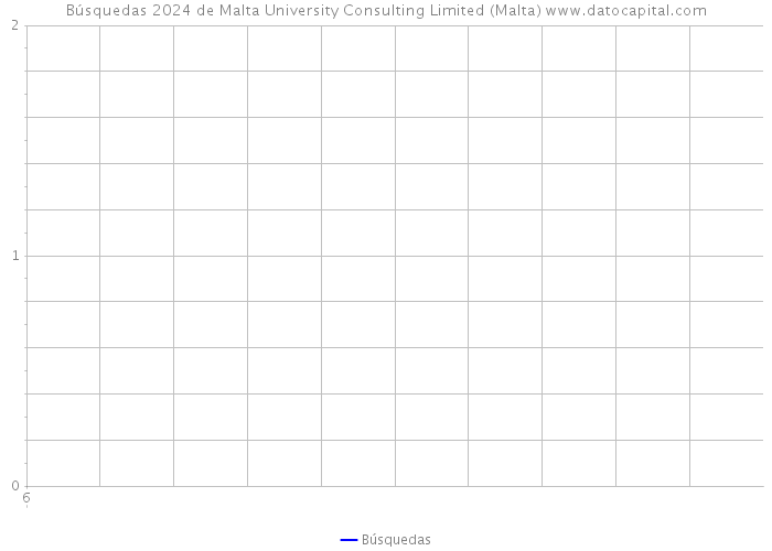 Búsquedas 2024 de Malta University Consulting Limited (Malta) 