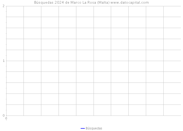 Búsquedas 2024 de Marco La Rosa (Malta) 