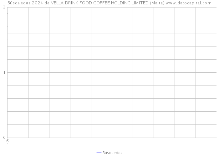 Búsquedas 2024 de VELLA DRINK FOOD COFFEE HOLDING LIMITED (Malta) 