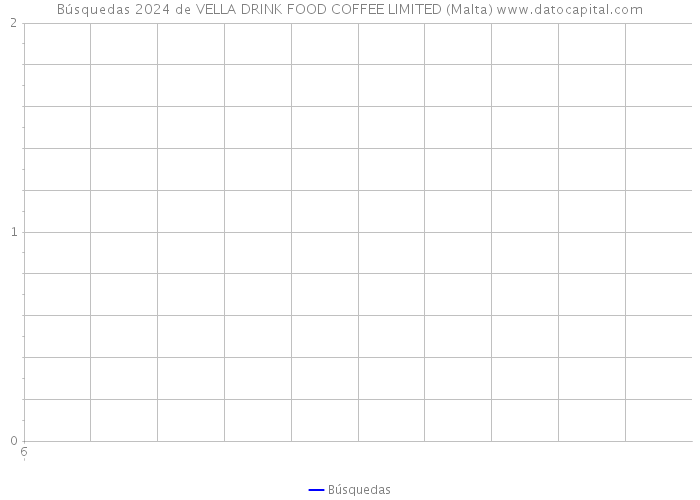 Búsquedas 2024 de VELLA DRINK FOOD COFFEE LIMITED (Malta) 