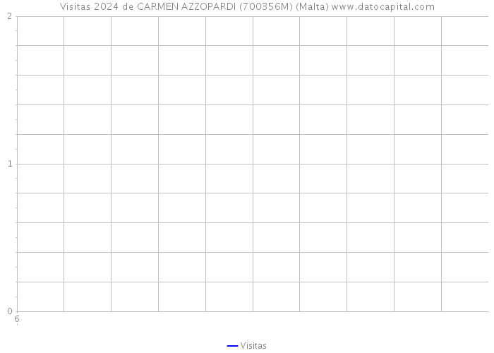 Visitas 2024 de CARMEN AZZOPARDI (700356M) (Malta) 