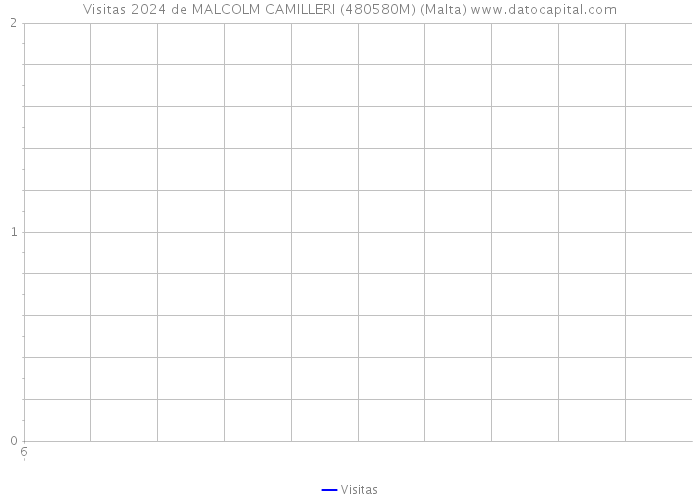 Visitas 2024 de MALCOLM CAMILLERI (480580M) (Malta) 