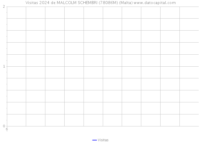 Visitas 2024 de MALCOLM SCHEMBRI (78086M) (Malta) 