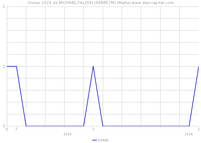 Visitas 2024 de MICHAEL FALZON (648857M) (Malta) 