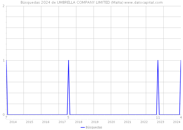 Búsquedas 2024 de UMBRELLA COMPANY LIMITED (Malta) 