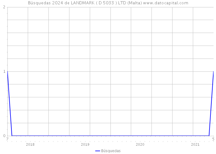 Búsquedas 2024 de LANDMARK ( D 5033 ) LTD (Malta) 