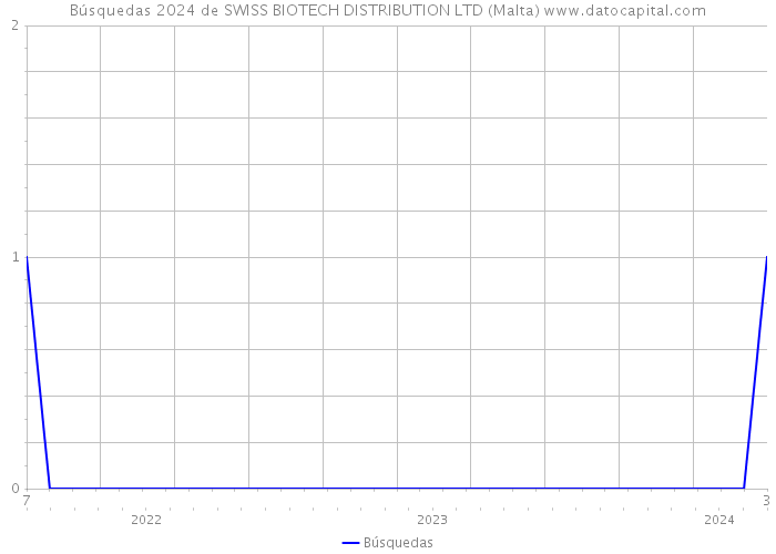 Búsquedas 2024 de SWISS BIOTECH DISTRIBUTION LTD (Malta) 