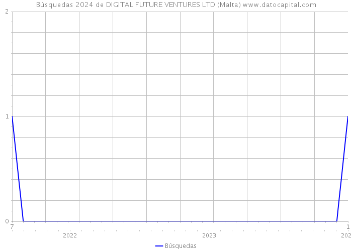 Búsquedas 2024 de DIGITAL FUTURE VENTURES LTD (Malta) 