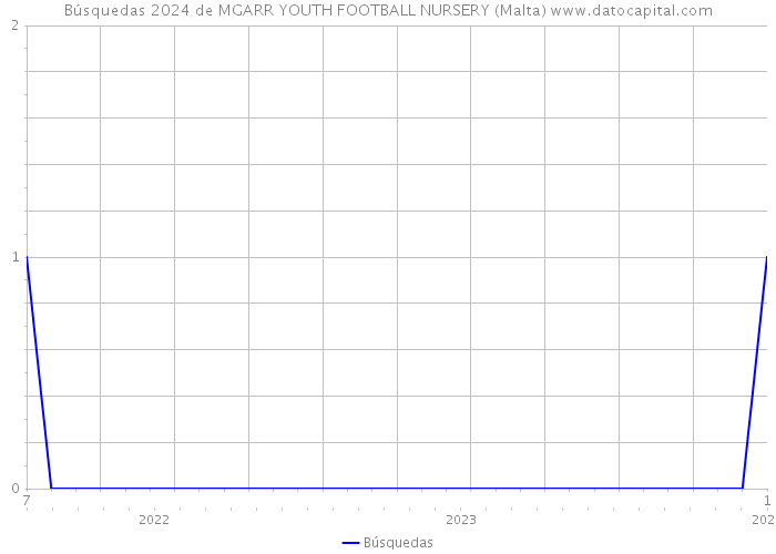 Búsquedas 2024 de MGARR YOUTH FOOTBALL NURSERY (Malta) 