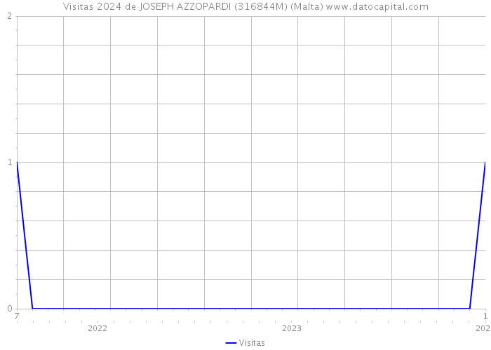 Visitas 2024 de JOSEPH AZZOPARDI (316844M) (Malta) 