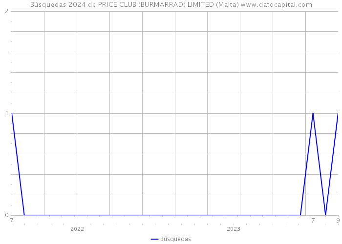 Búsquedas 2024 de PRICE CLUB (BURMARRAD) LIMITED (Malta) 