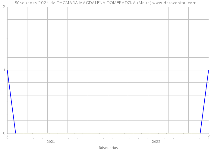 Búsquedas 2024 de DAGMARA MAGDALENA DOMERADZKA (Malta) 