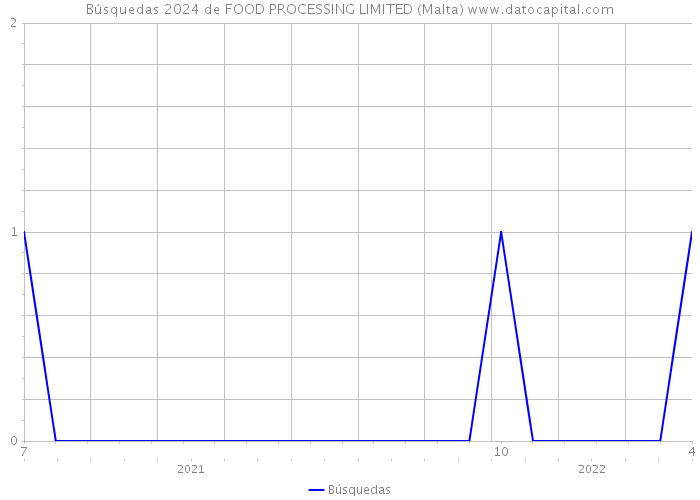 Búsquedas 2024 de FOOD PROCESSING LIMITED (Malta) 