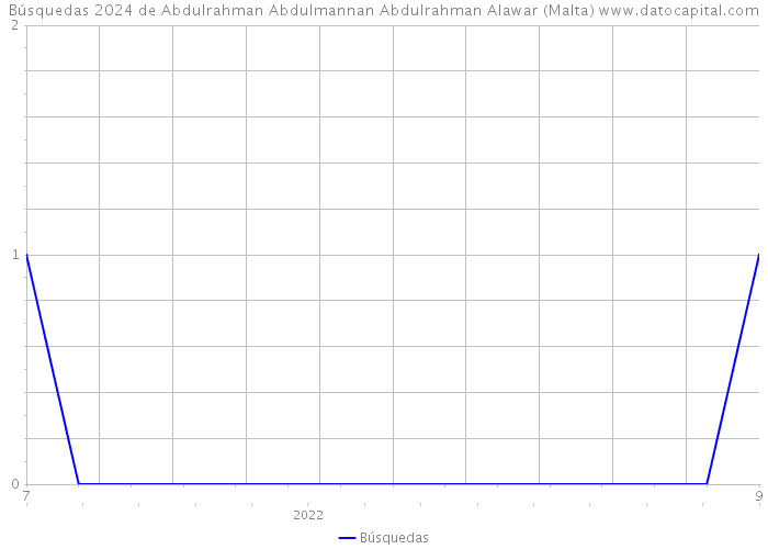 Búsquedas 2024 de Abdulrahman Abdulmannan Abdulrahman Alawar (Malta) 