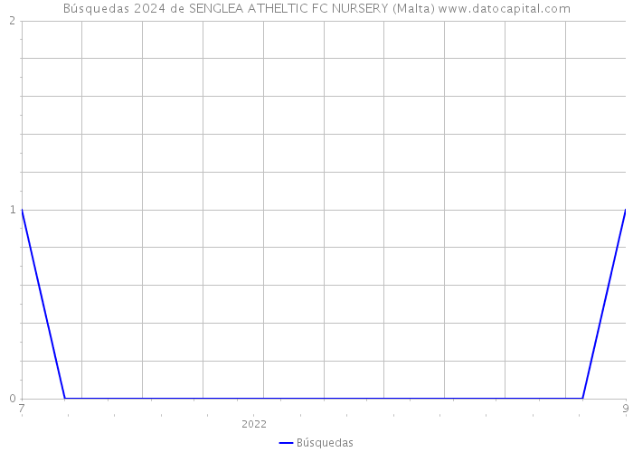 Búsquedas 2024 de SENGLEA ATHELTIC FC NURSERY (Malta) 