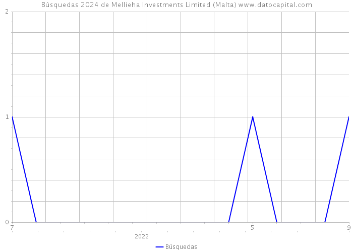 Búsquedas 2024 de Mellieha Investments Limited (Malta) 