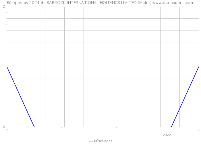 Búsquedas 2024 de BABCOCK INTERNATIONAL HOLDINGS LIMITED (Malta) 