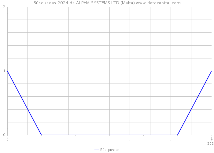 Búsquedas 2024 de ALPHA SYSTEMS LTD (Malta) 