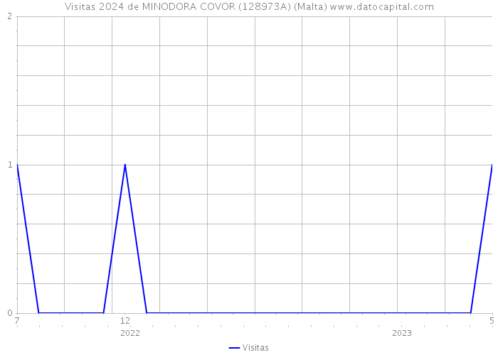 Visitas 2024 de MINODORA COVOR (128973A) (Malta) 