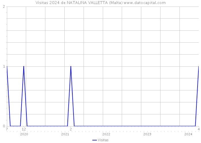 Visitas 2024 de NATALINA VALLETTA (Malta) 