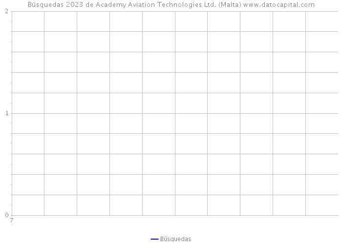 Búsquedas 2023 de Academy Aviation Technologies Ltd. (Malta) 