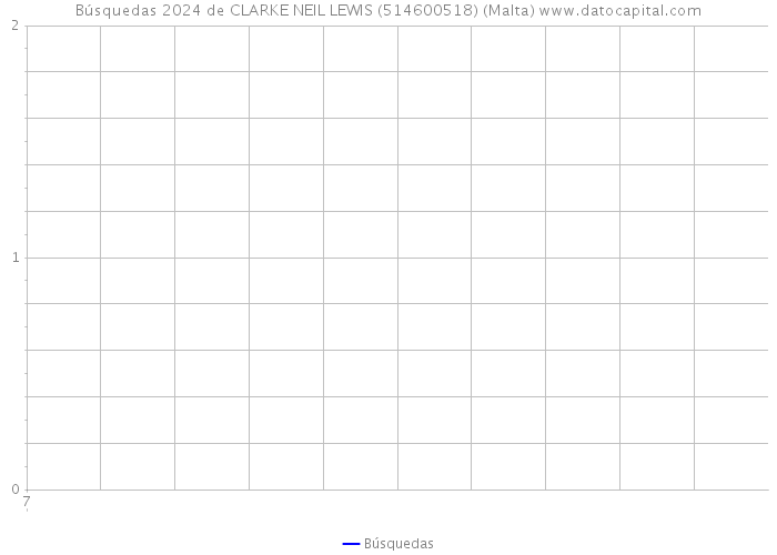 Búsquedas 2024 de CLARKE NEIL LEWIS (514600518) (Malta) 