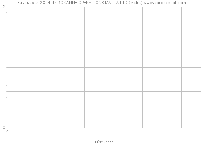 Búsquedas 2024 de ROXANNE OPERATIONS MALTA LTD (Malta) 