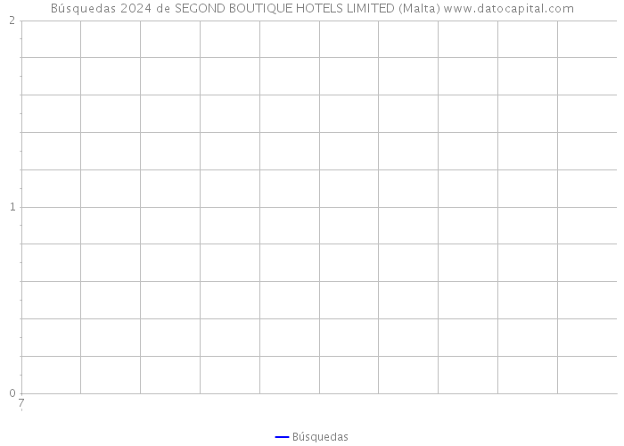 Búsquedas 2024 de SEGOND BOUTIQUE HOTELS LIMITED (Malta) 
