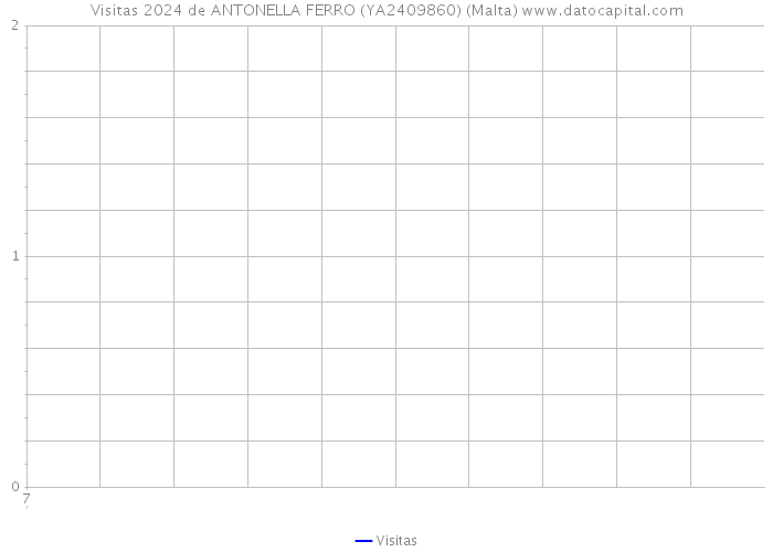 Visitas 2024 de ANTONELLA FERRO (YA2409860) (Malta) 