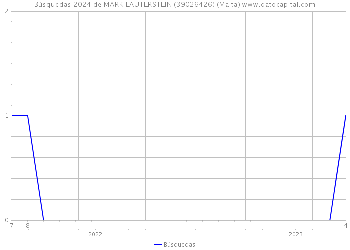 Búsquedas 2024 de MARK LAUTERSTEIN (39026426) (Malta) 