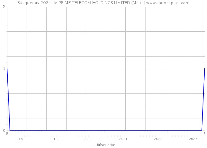 Búsquedas 2024 de PRIME TELECOM HOLDINGS LIMITED (Malta) 