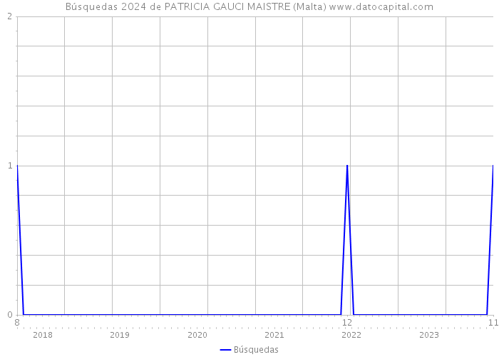 Búsquedas 2024 de PATRICIA GAUCI MAISTRE (Malta) 