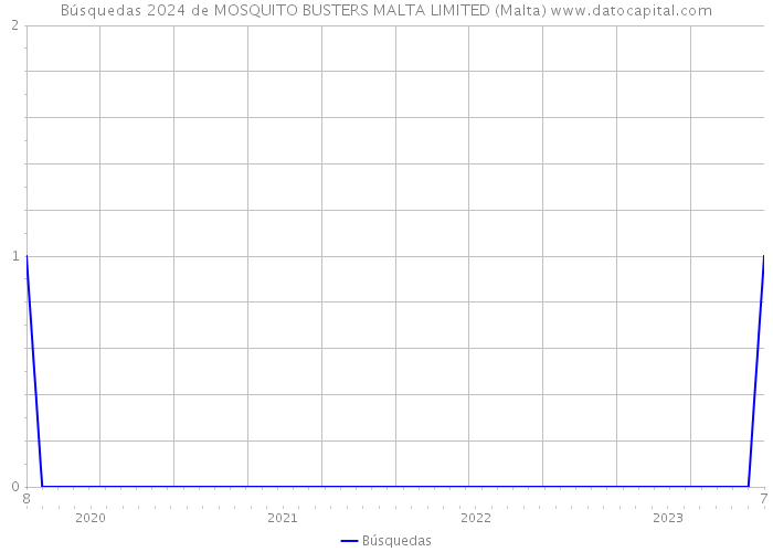 Búsquedas 2024 de MOSQUITO BUSTERS MALTA LIMITED (Malta) 