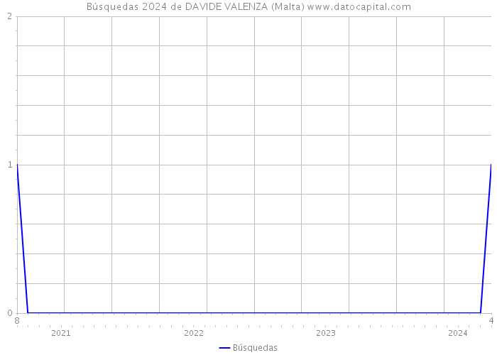 Búsquedas 2024 de DAVIDE VALENZA (Malta) 