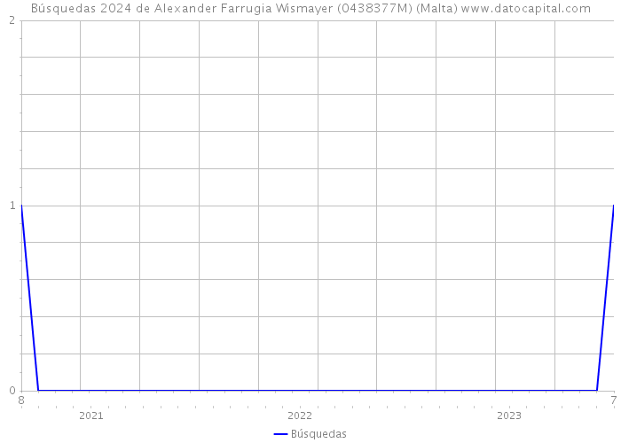 Búsquedas 2024 de Alexander Farrugia Wismayer (0438377M) (Malta) 