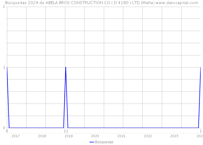 Búsquedas 2024 de ABELA BROS CONSTRUCTION CO ( D 4180 ) LTD (Malta) 