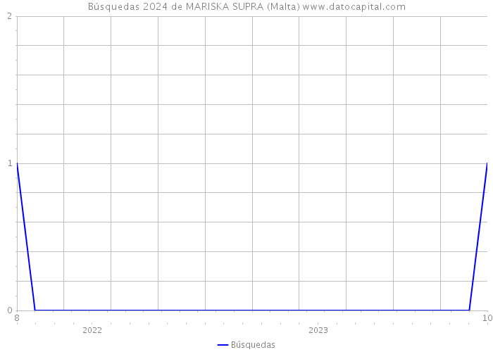 Búsquedas 2024 de MARISKA SUPRA (Malta) 