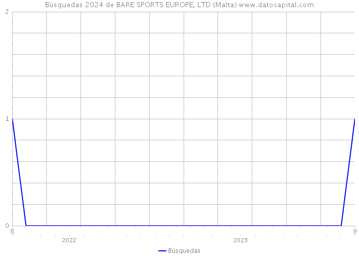 Búsquedas 2024 de BARE SPORTS EUROPE, LTD (Malta) 