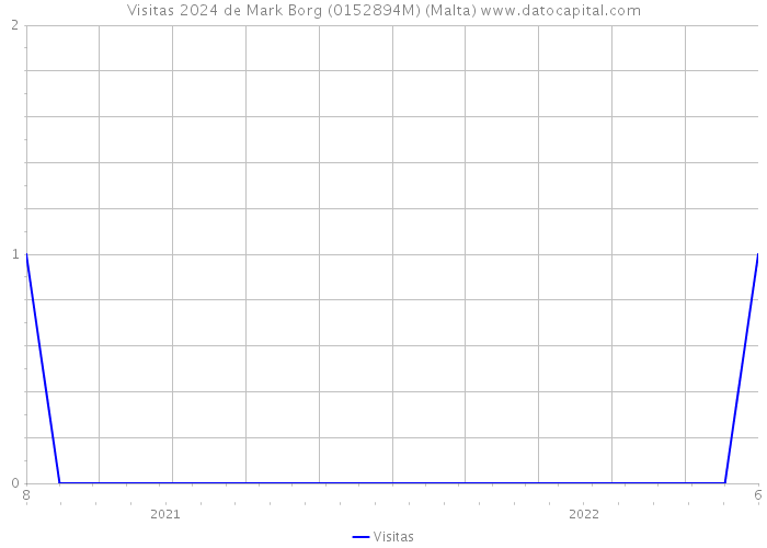 Visitas 2024 de Mark Borg (0152894M) (Malta) 