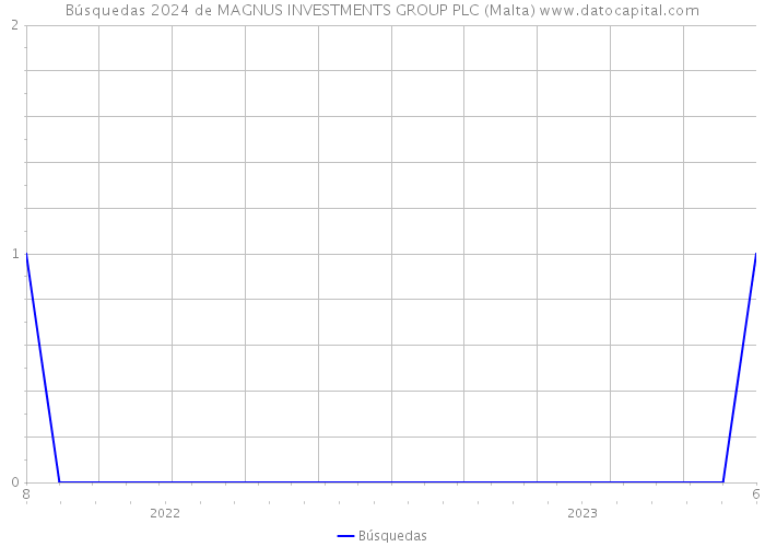 Búsquedas 2024 de MAGNUS INVESTMENTS GROUP PLC (Malta) 