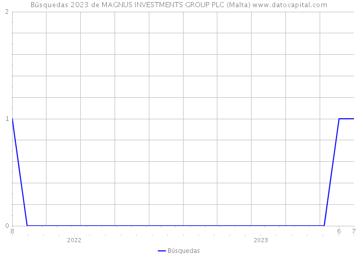 Búsquedas 2023 de MAGNUS INVESTMENTS GROUP PLC (Malta) 