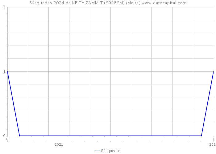 Búsquedas 2024 de KEITH ZAMMIT (69486M) (Malta) 