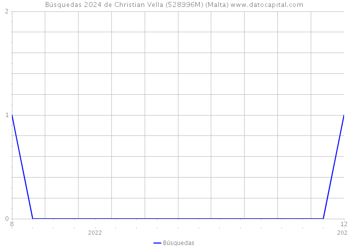 Búsquedas 2024 de Christian Vella (528996M) (Malta) 