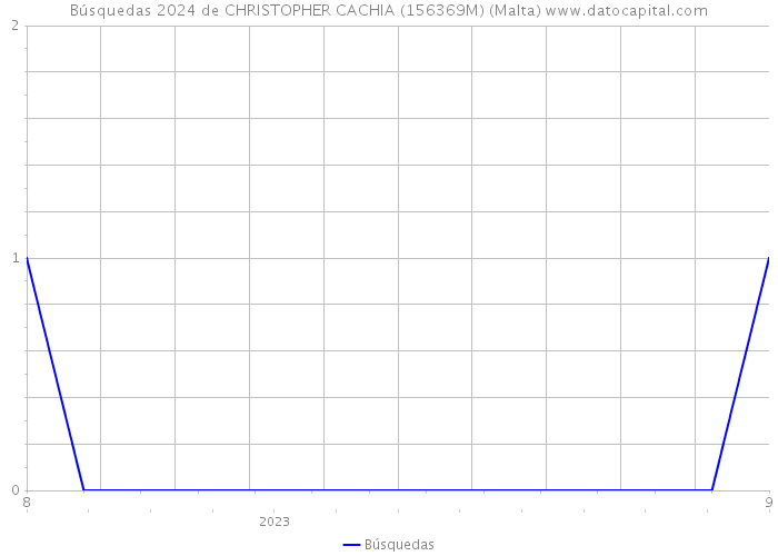Búsquedas 2024 de CHRISTOPHER CACHIA (156369M) (Malta) 